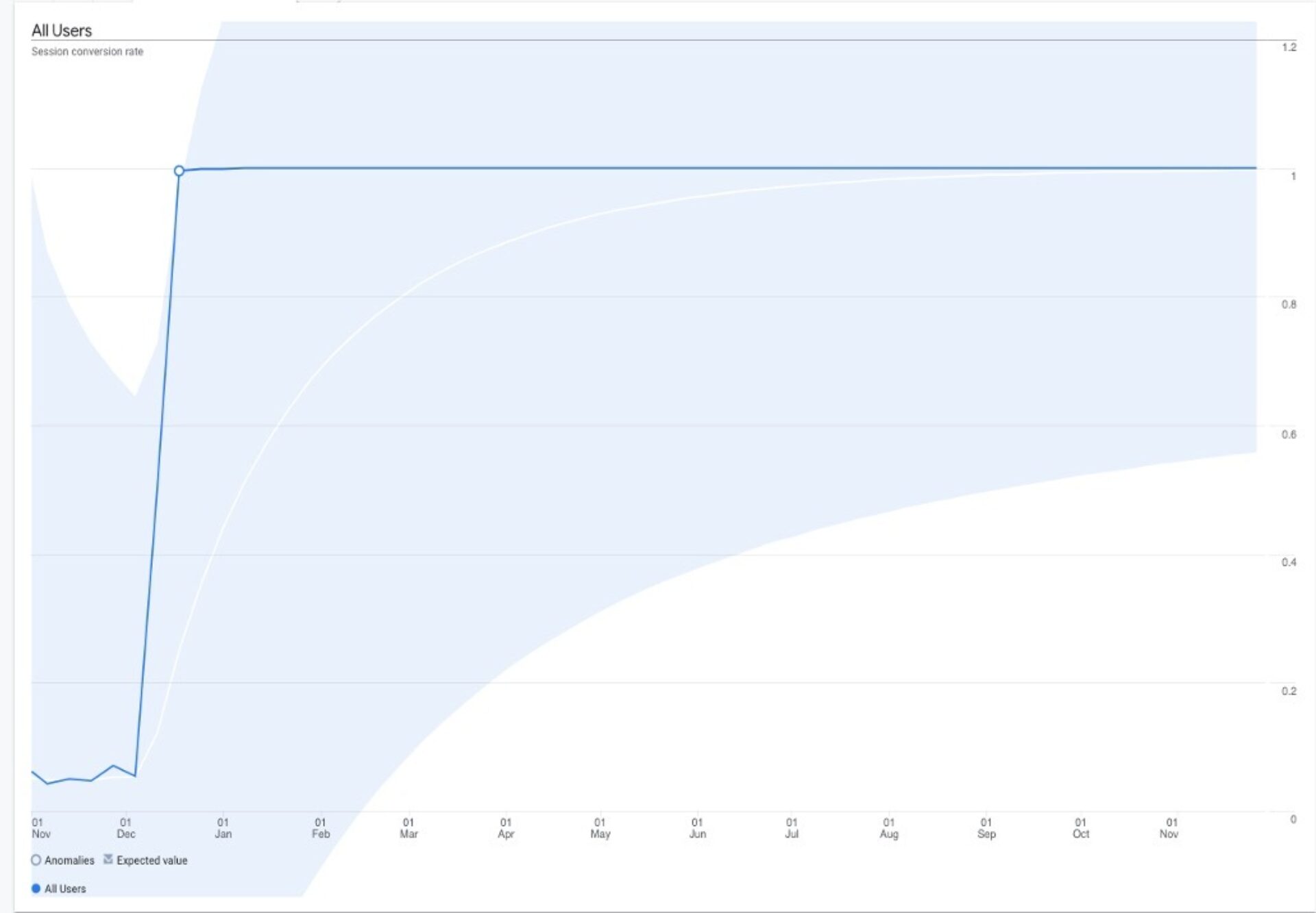 GA4_Screenshot 4. Line chart