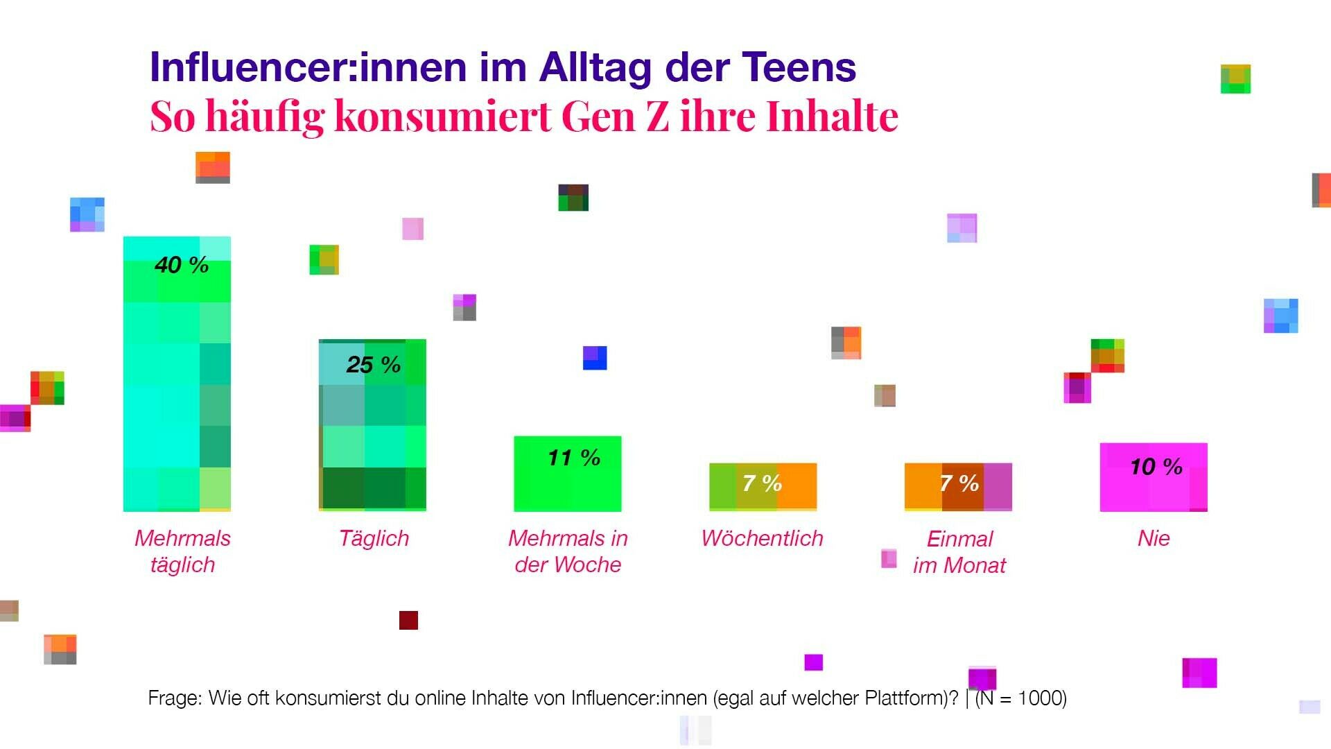 Influencer im Alltag der Teens