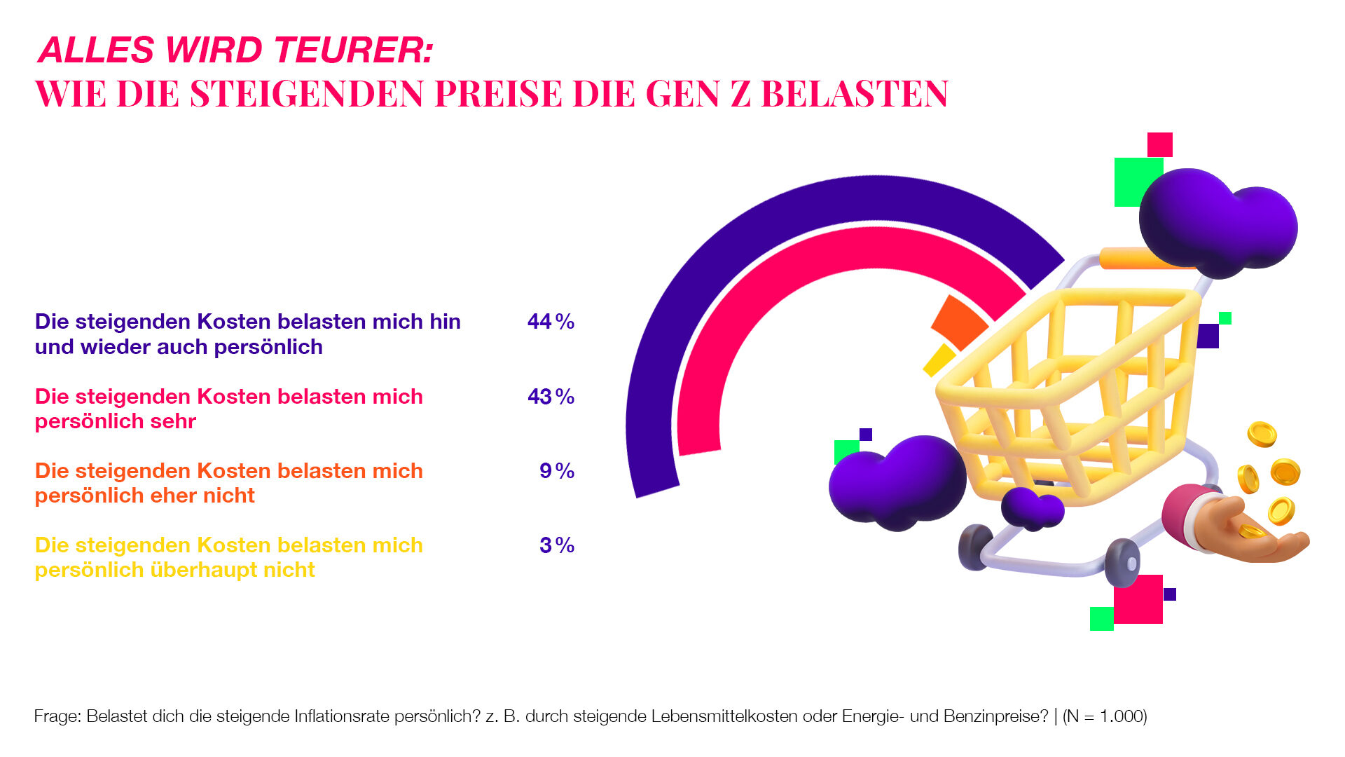 Teengeist Grafik Alles wird teurer