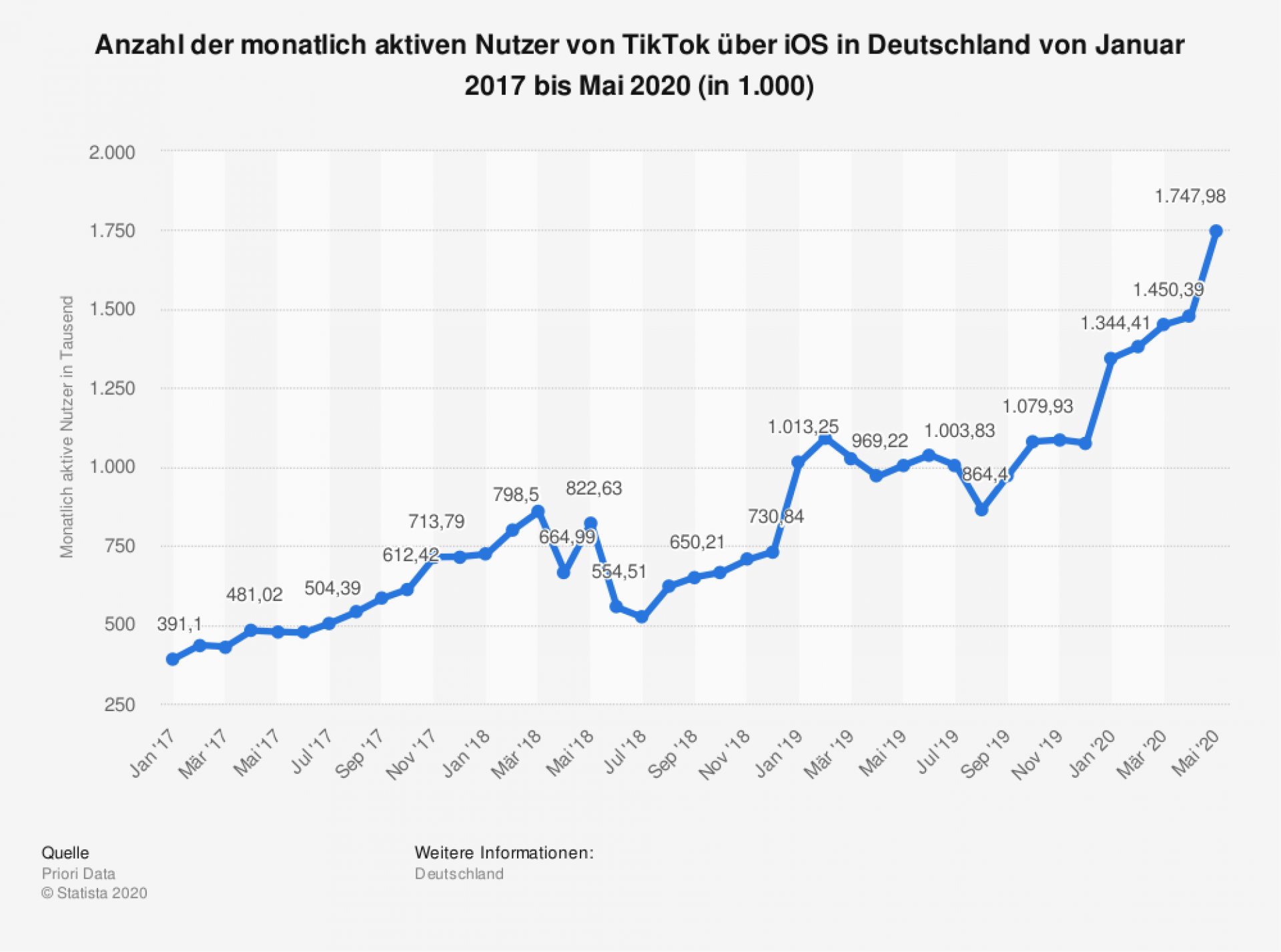 Anzahl der monatlich aktiven tiktok Nutzer