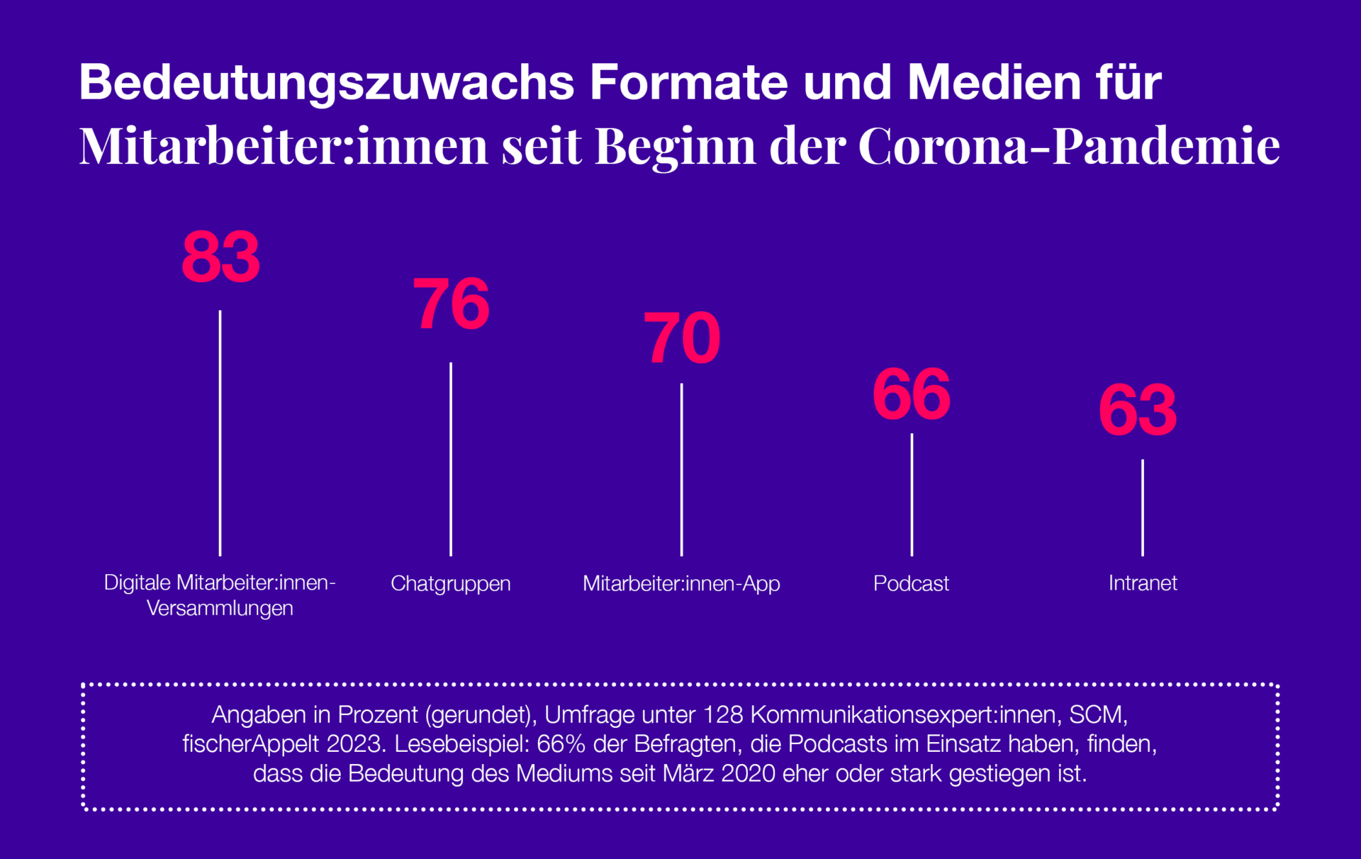 Infografik zur Studie von Beyond und fischerAppelt für den tbd.-Blog