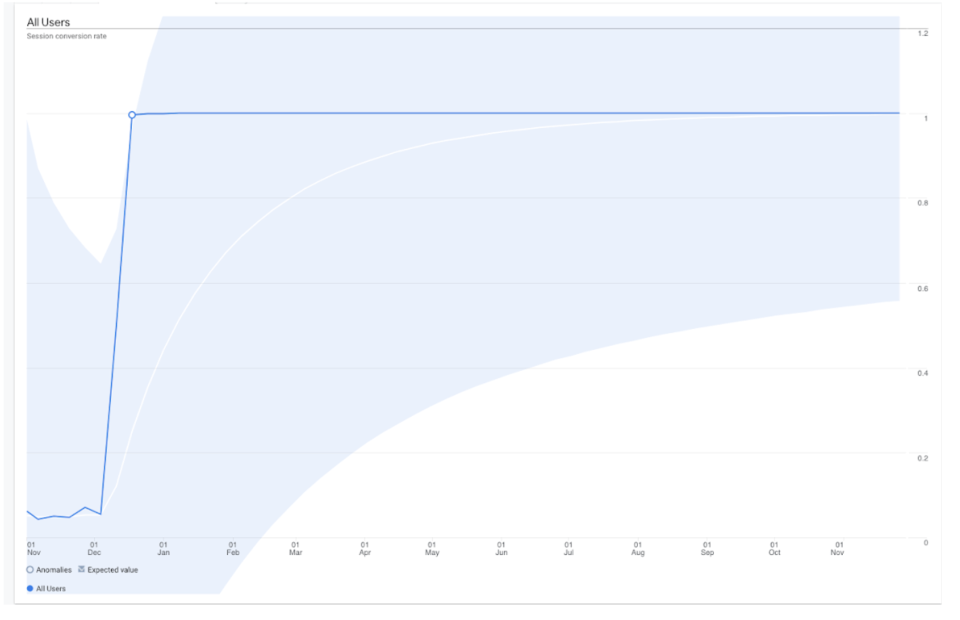 Screenshot 4. Line chart