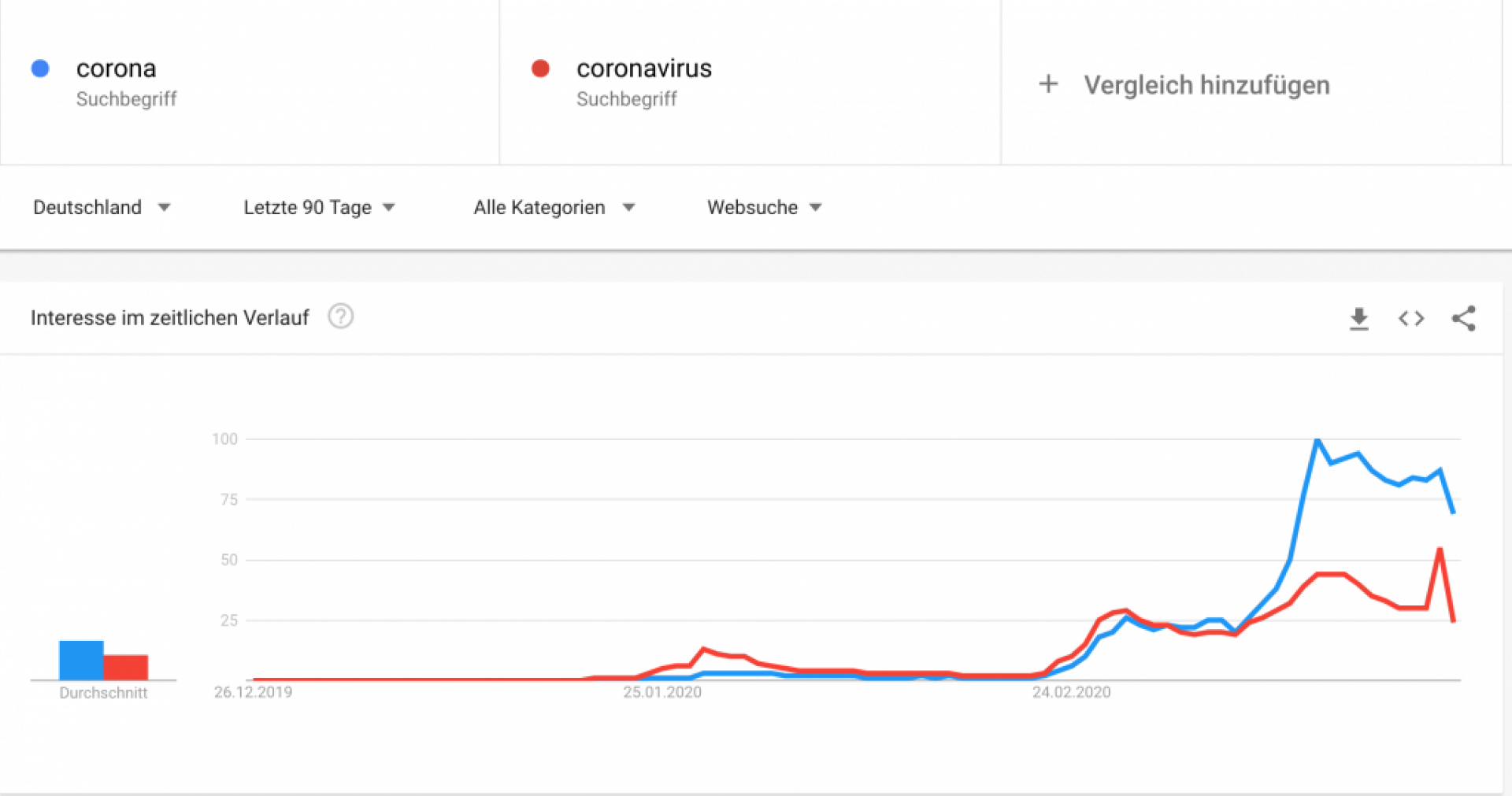 Google Suchvolumen Corona