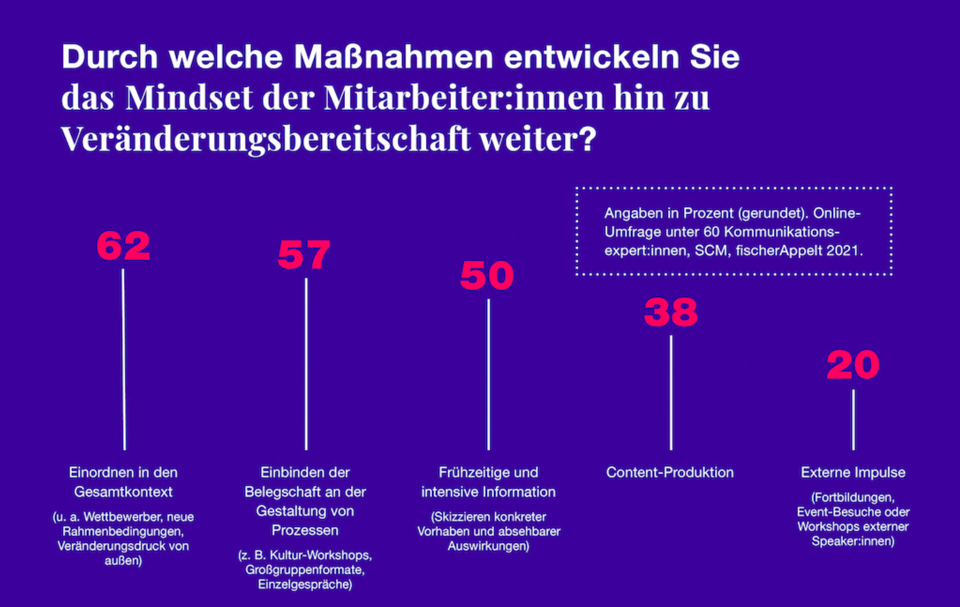 Infografik fischerAppelt SCM Umfrage Veränderungskommunikation 2021