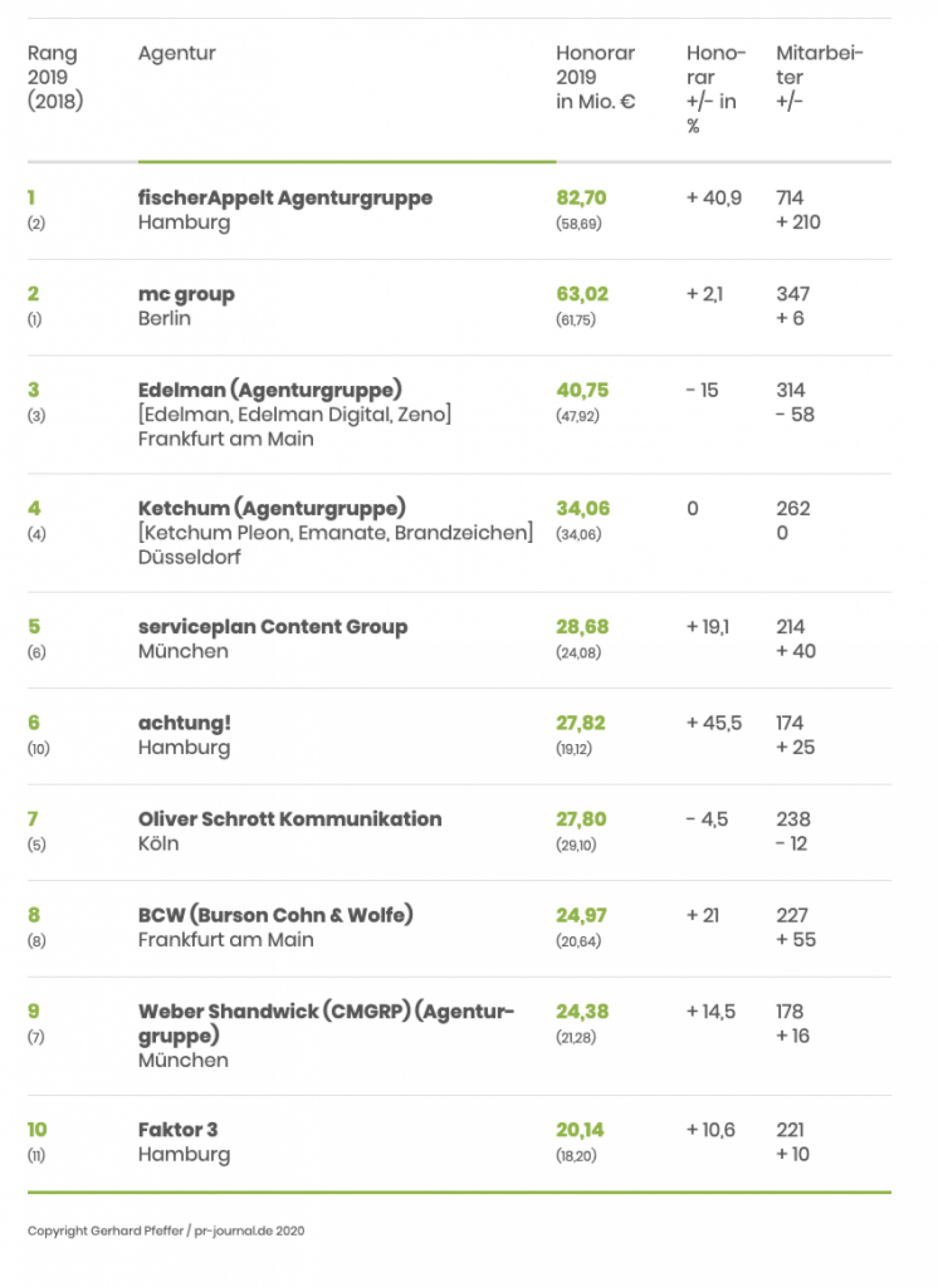 PR Journal Pfeffer Ranking 2019 fischer Appelt