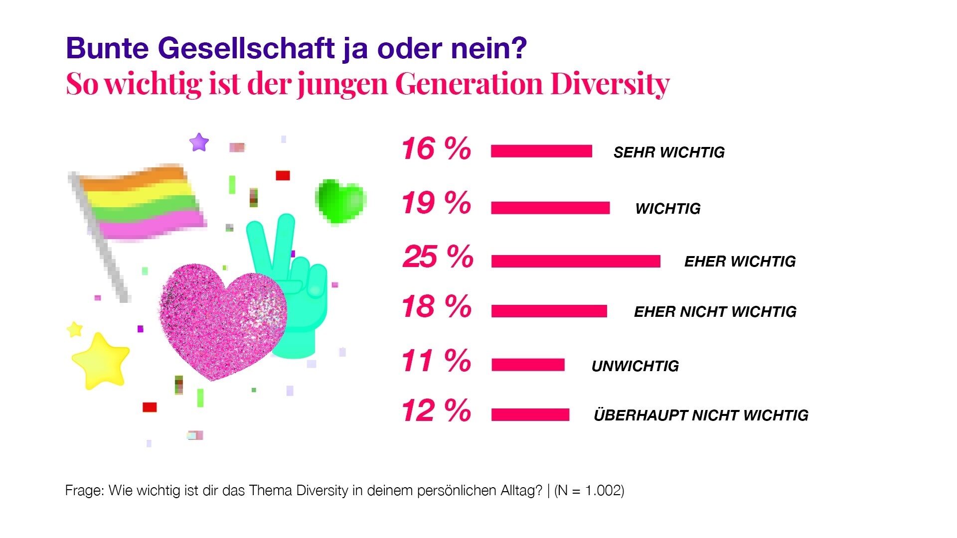 TEENGEIST Relevanz des Themas Diversity für Gen Z