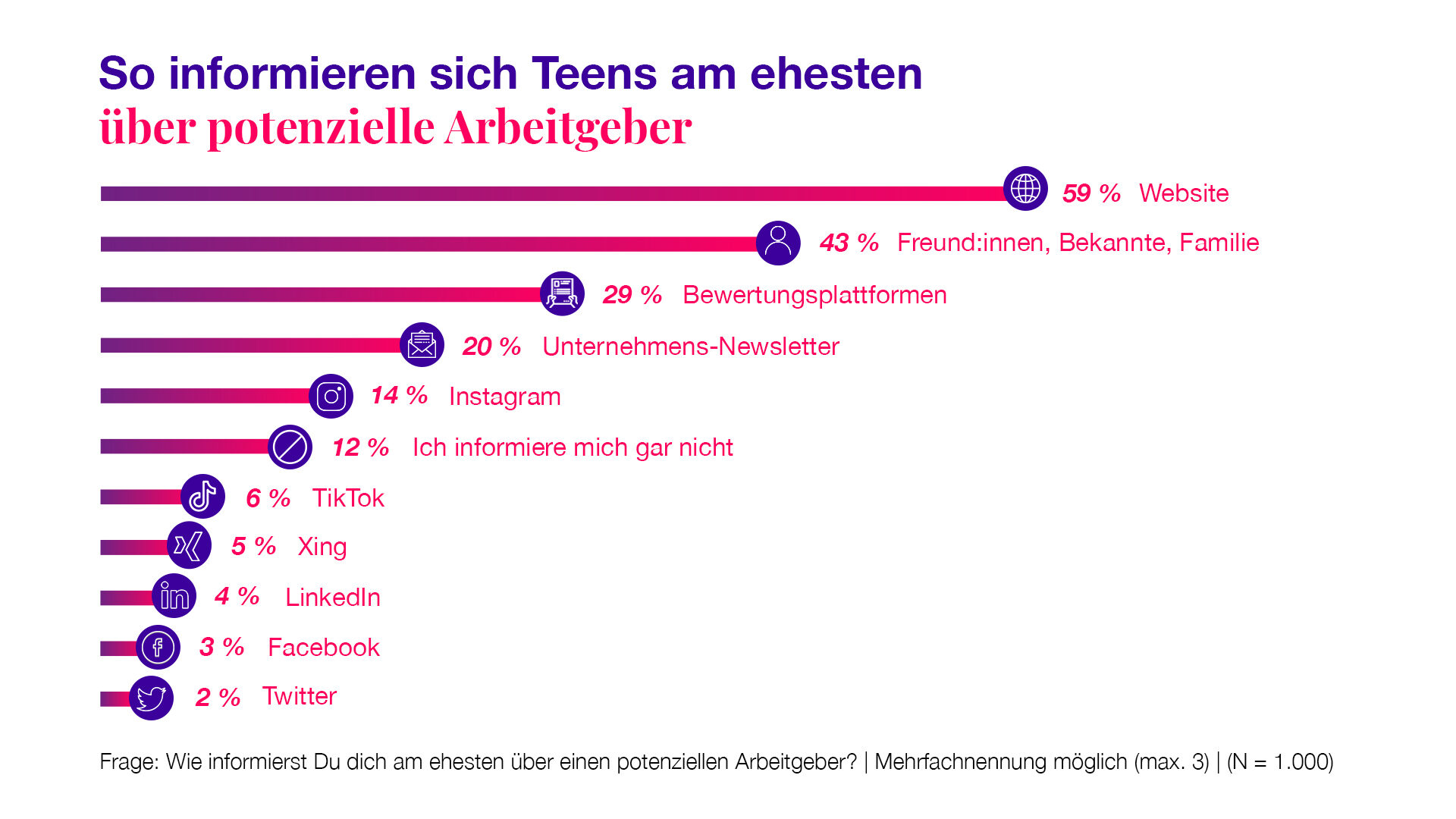 Teengeist-Grafik: Arbeitgeber Informationen