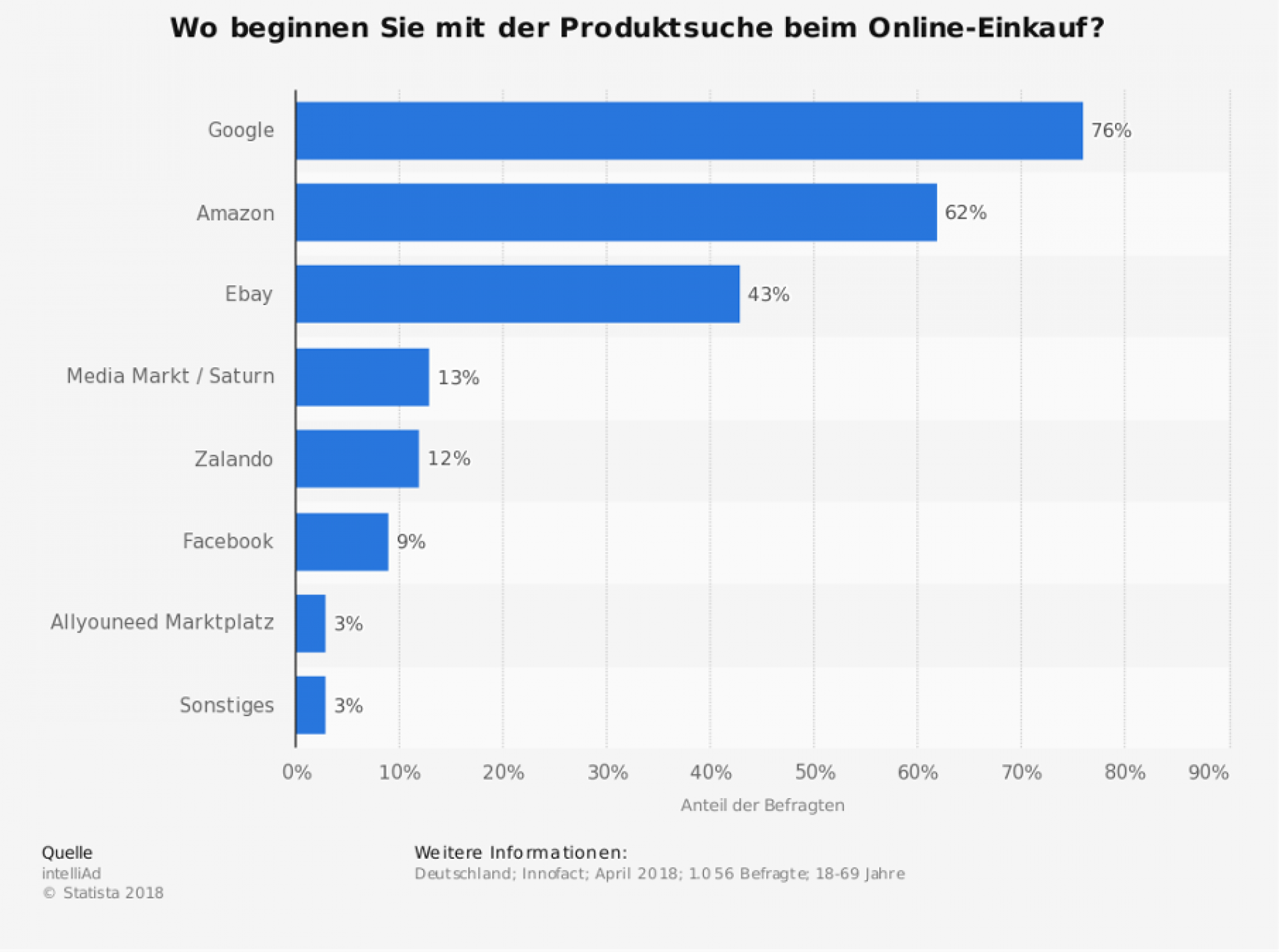 Statista: Produktsuche Online-Einkauf