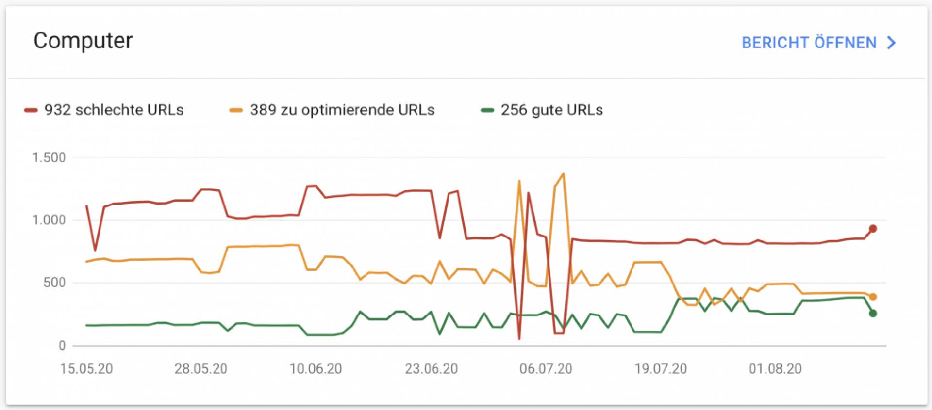 Google – Core Web Vitals (Computer)