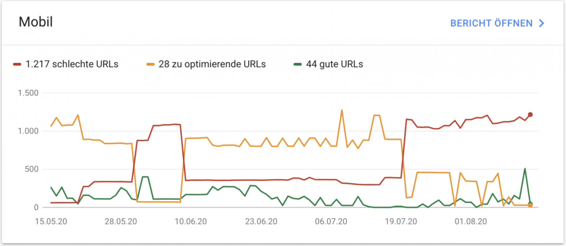 Google – Core Web Vitals (Mobil)