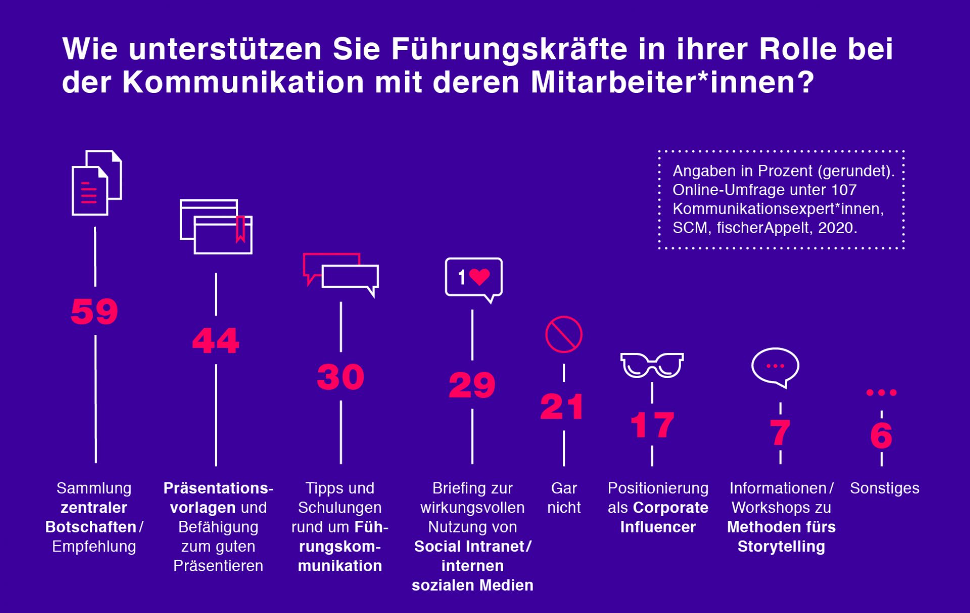 F A SCM Umfrage Führungskommunikation Infografik neues Design