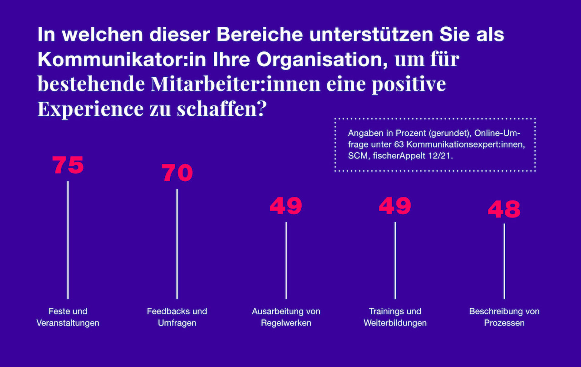 fischerAppelt SCM Umfrage Infografik Bereiche für positive Experience