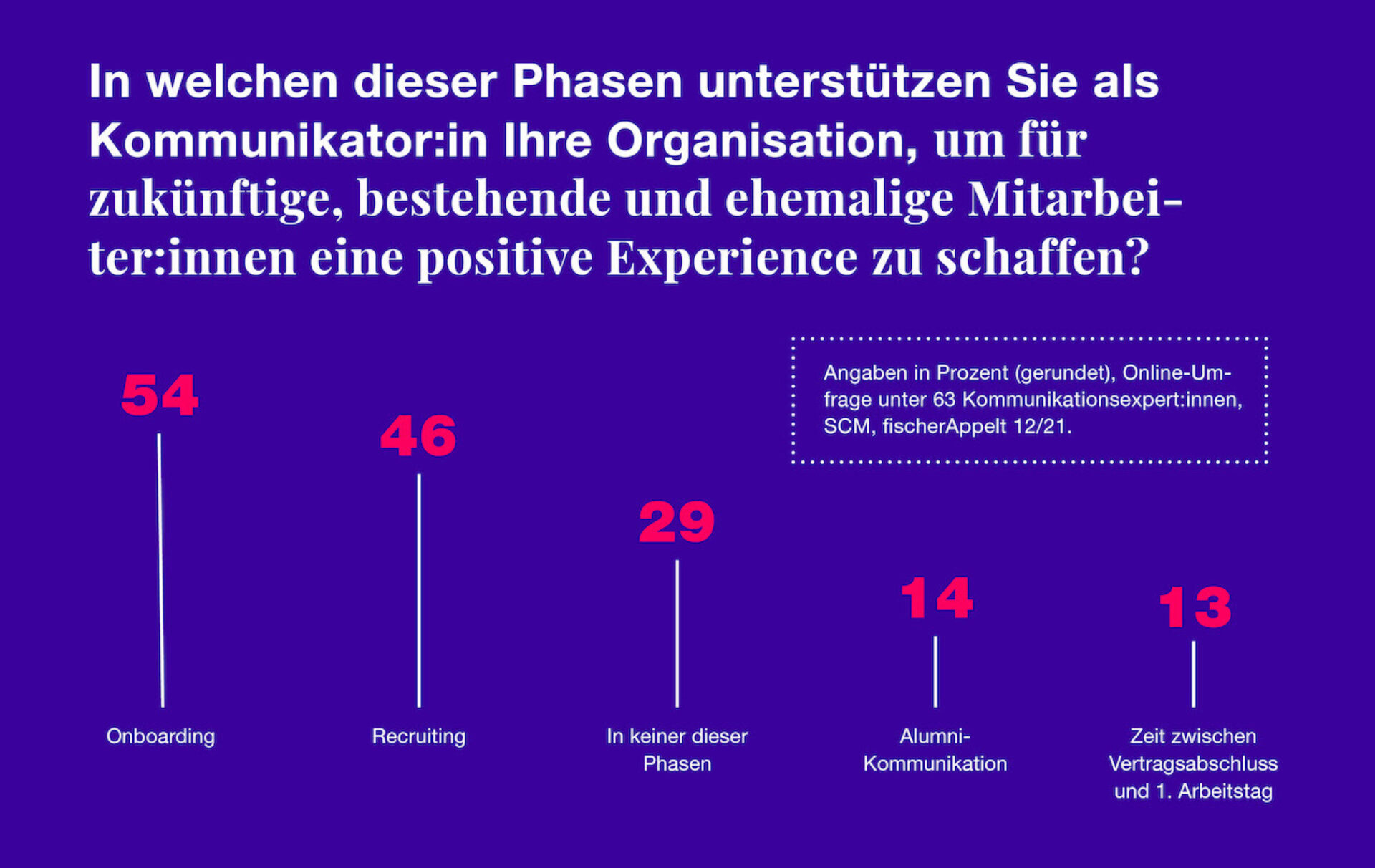 fischerAppelt SCM Umfrage Infografik Phasen positive Employee Experience