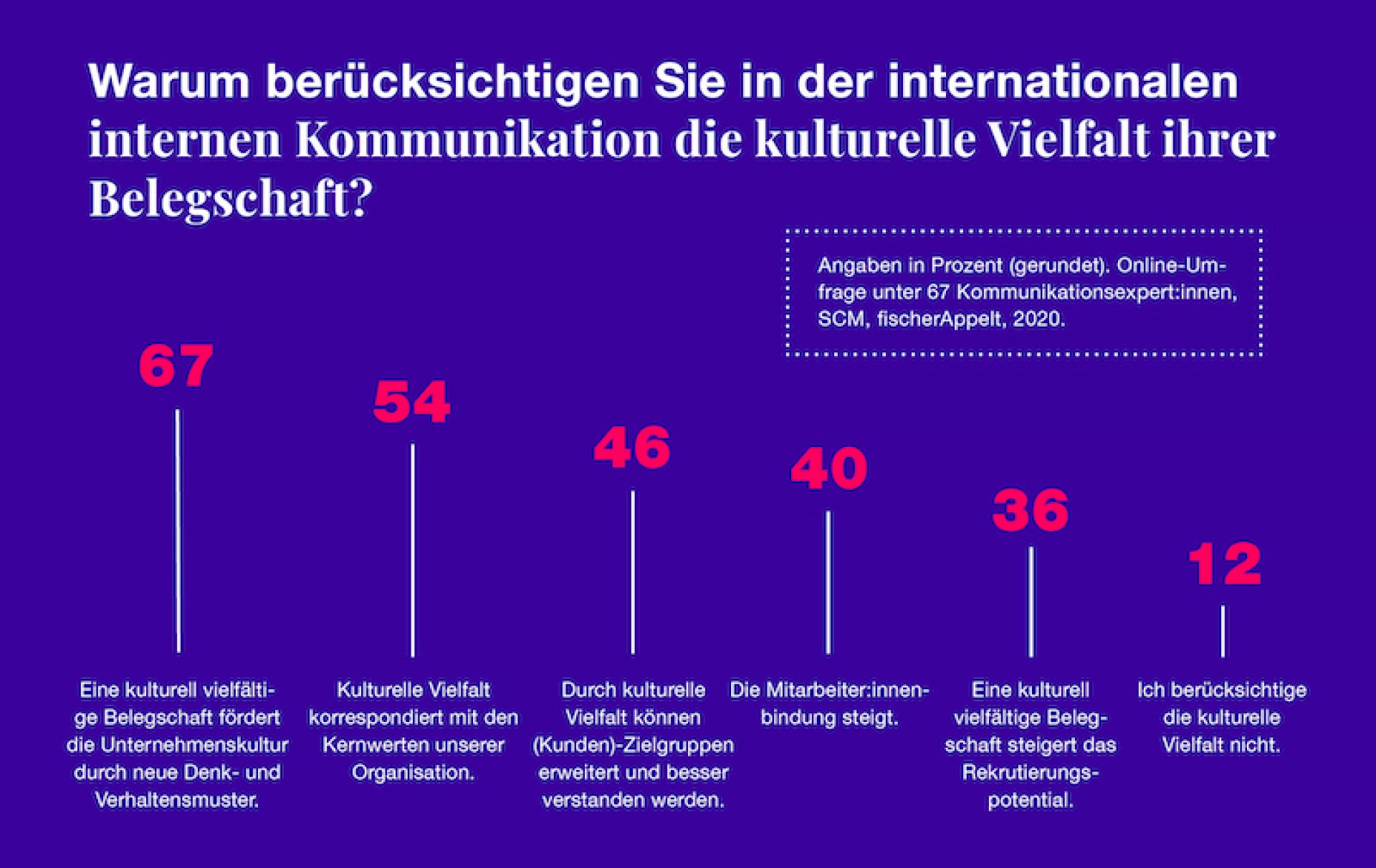 fischerAppelt Umfrage Internationale interkulturelle int Kommunikation Infografik