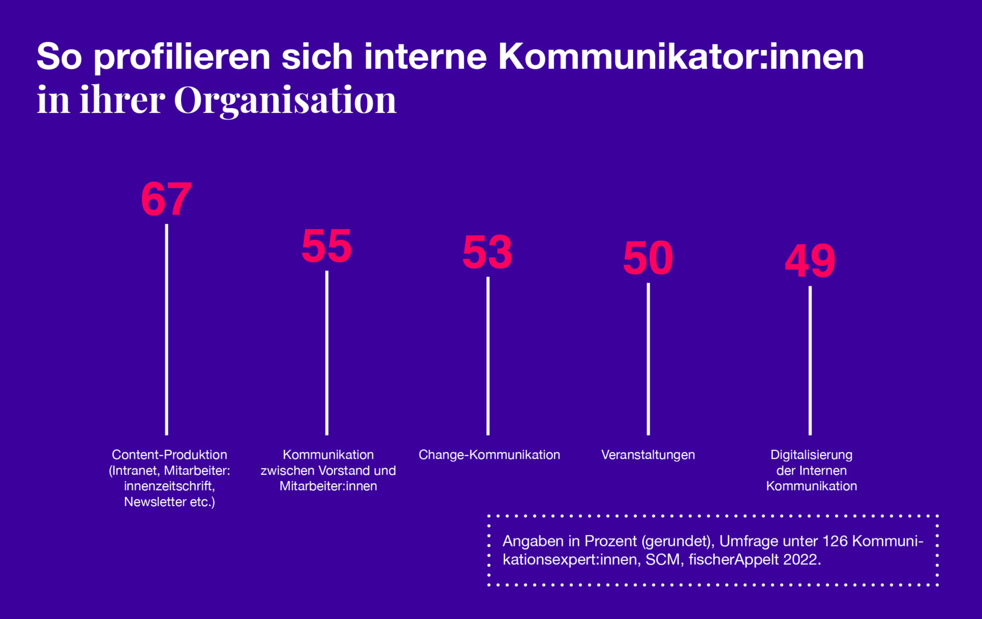 Content-Produktion ist für die Interne Kommunikation am wichtigsten. Es folgen die Kommunikation zwischen dem Vorstand und den Mitarbeiter:innen, Change-Kommunikation und Veranstaltungen sowie Digitalisierung.