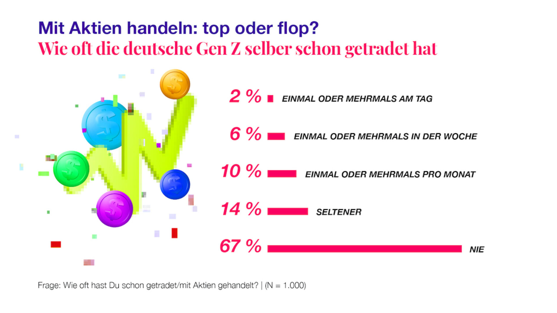 fA Teengeist Grafik zu Aktien