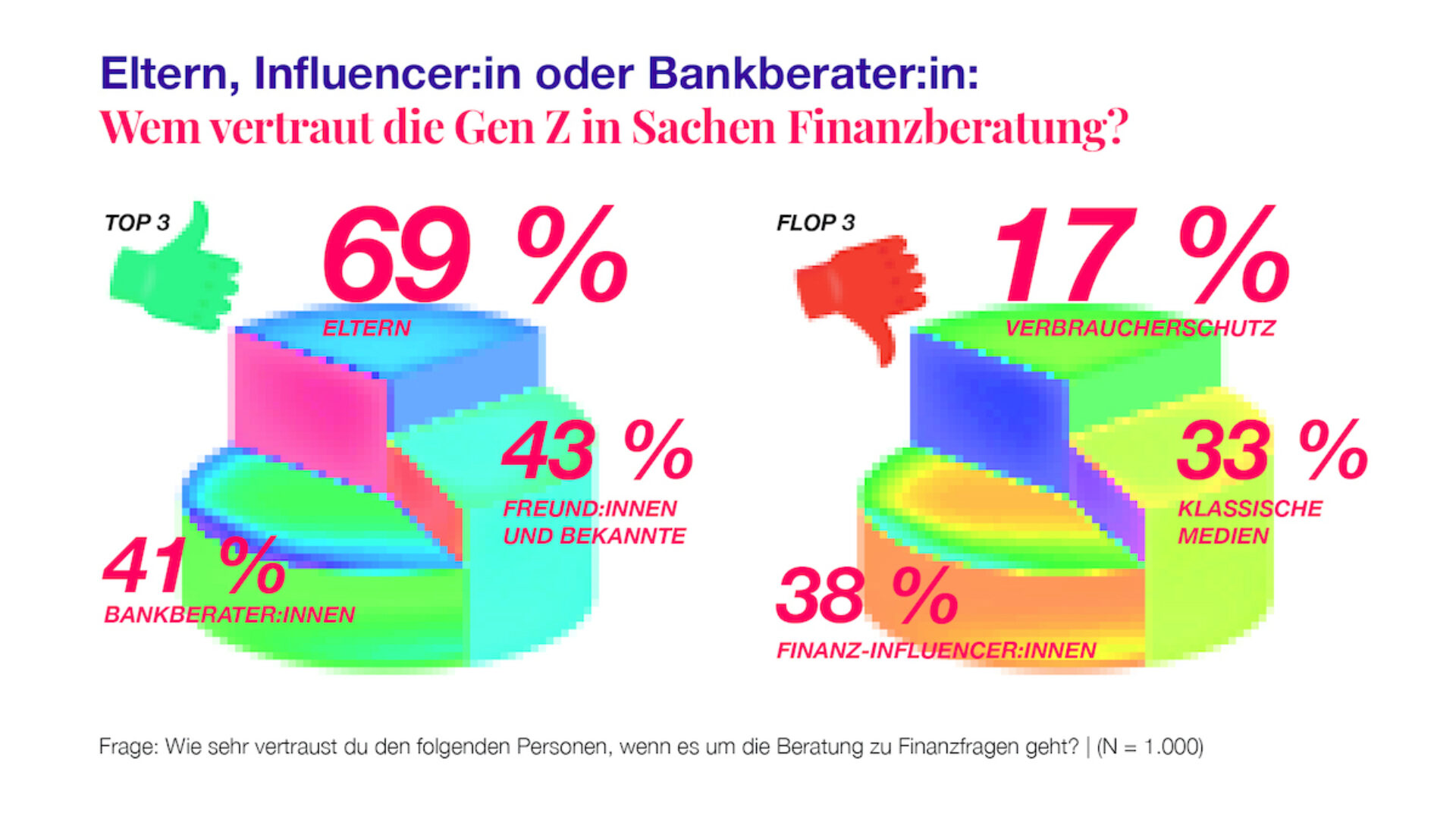 fA Teengeist Grafik zu Finanzberatung