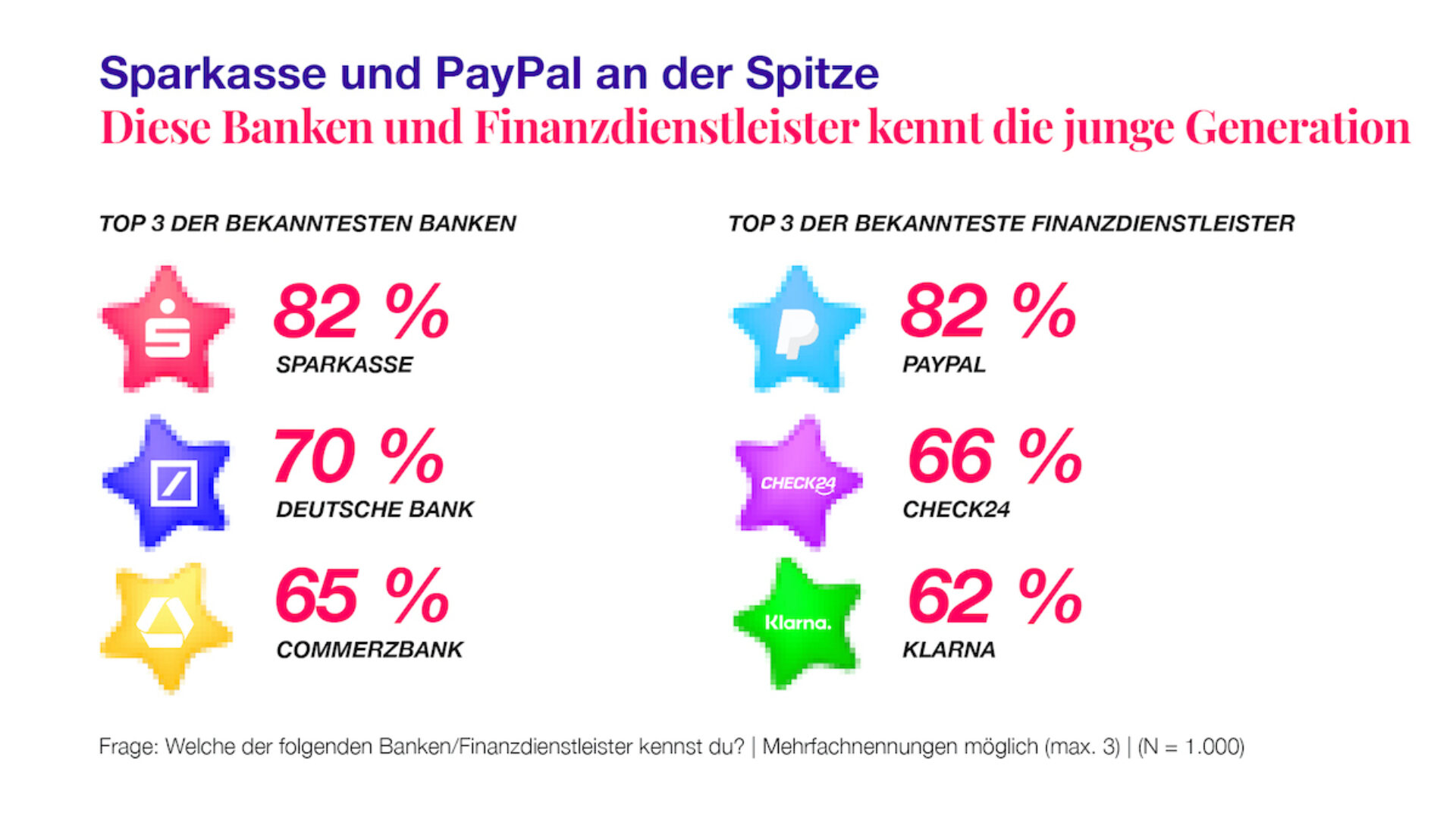 fA Teengeist Grafik zu Finanzdienstleistern