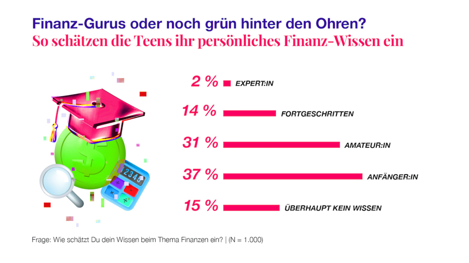 fA Teengeist Grafik zu Finanzwissen