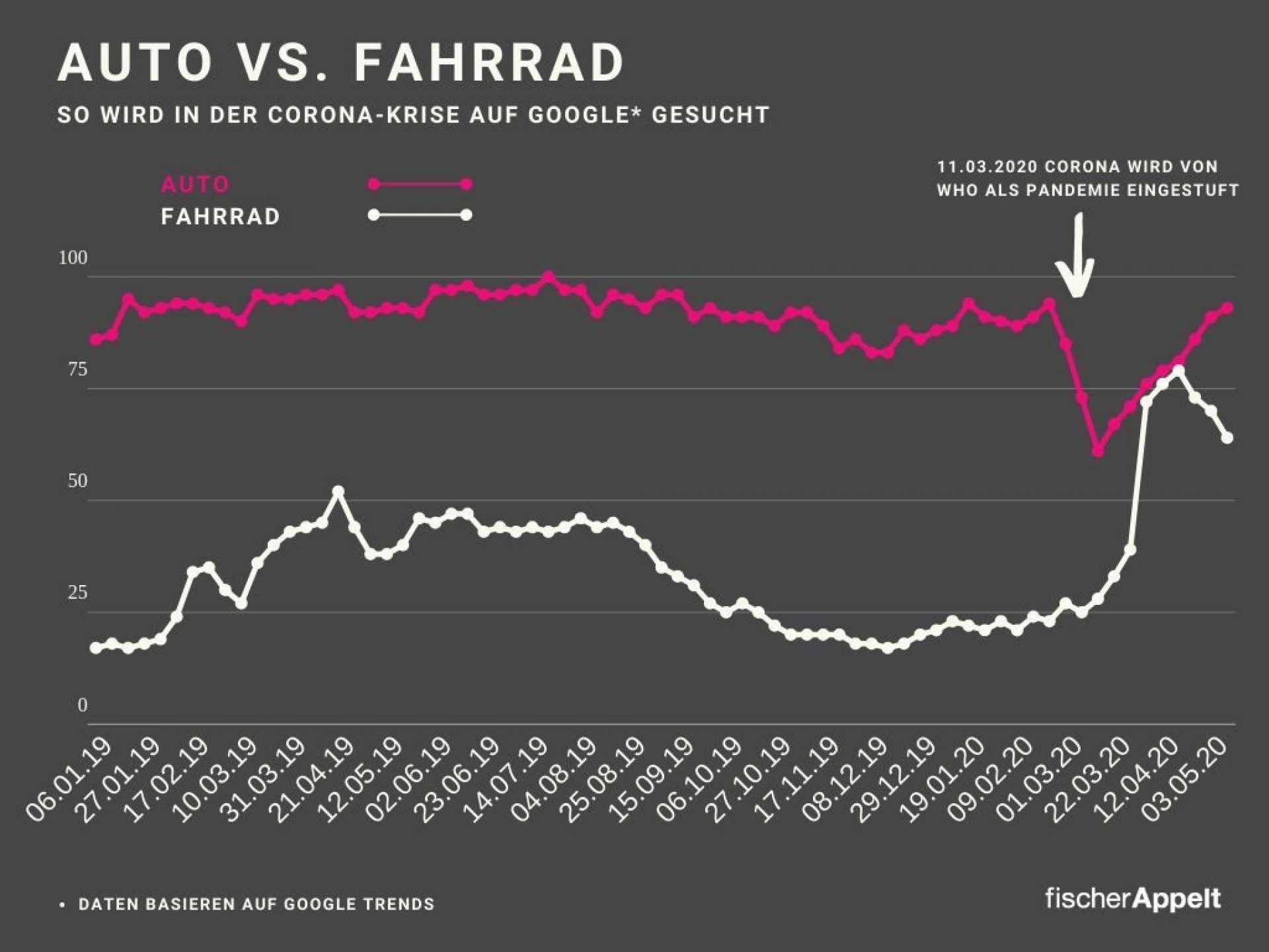 Fischer Appelt SEO Suchvolumen Corona Virus Auto Fahrrad Google