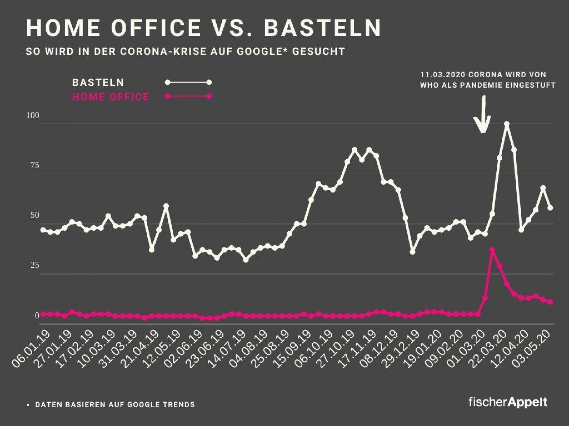 Fischer Appelt SEO Suchvolumen Corona Virus Homeoffice Basteln