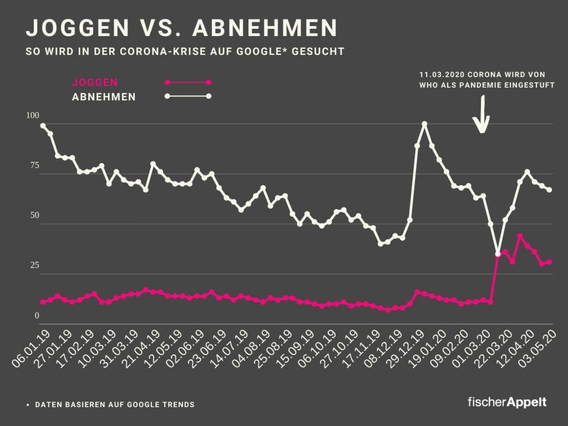 Fischer Appelt SEO Suchvolumen Corona Virus Joggen Abnehmen