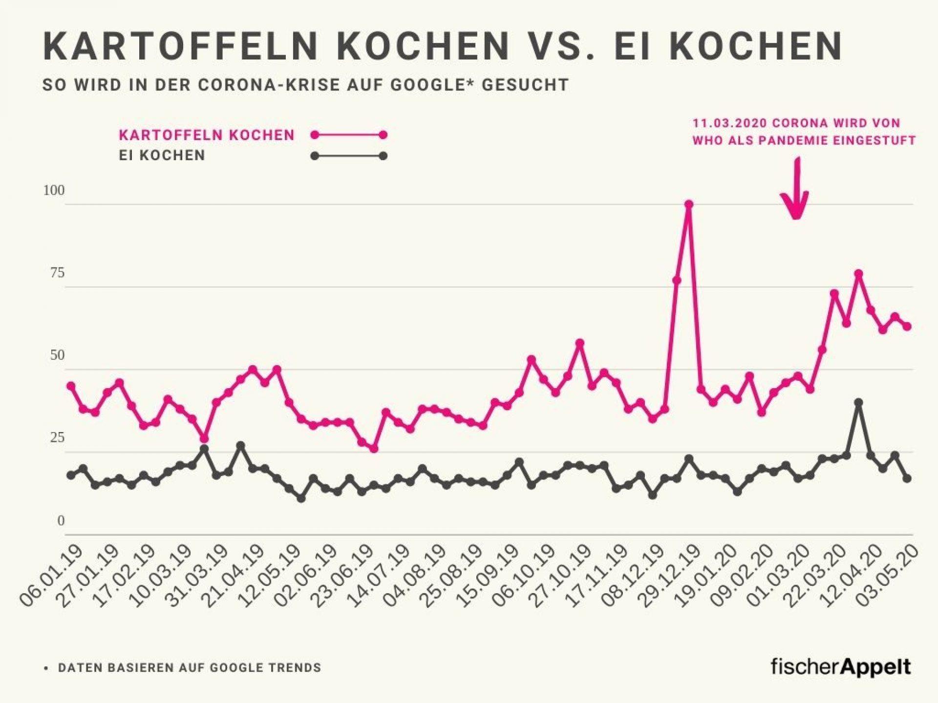 fischerAppelt SEO Suchvolumen Corona Virus Kartoffeln Ei kochen