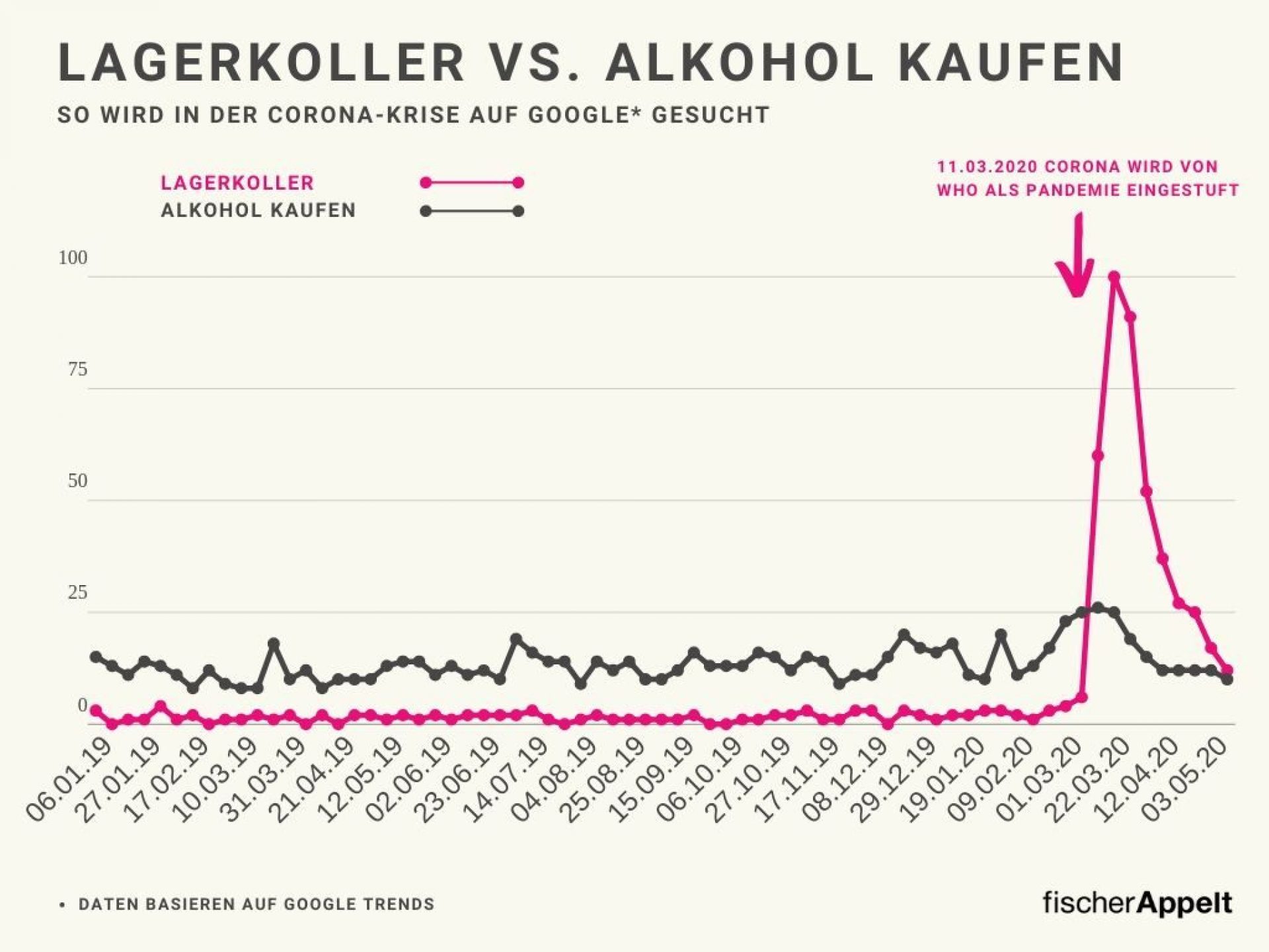 fischerAppelt-SEO-Suchvolumen-Corona-Virus-Lagerkoller-Alkohol-kaufen