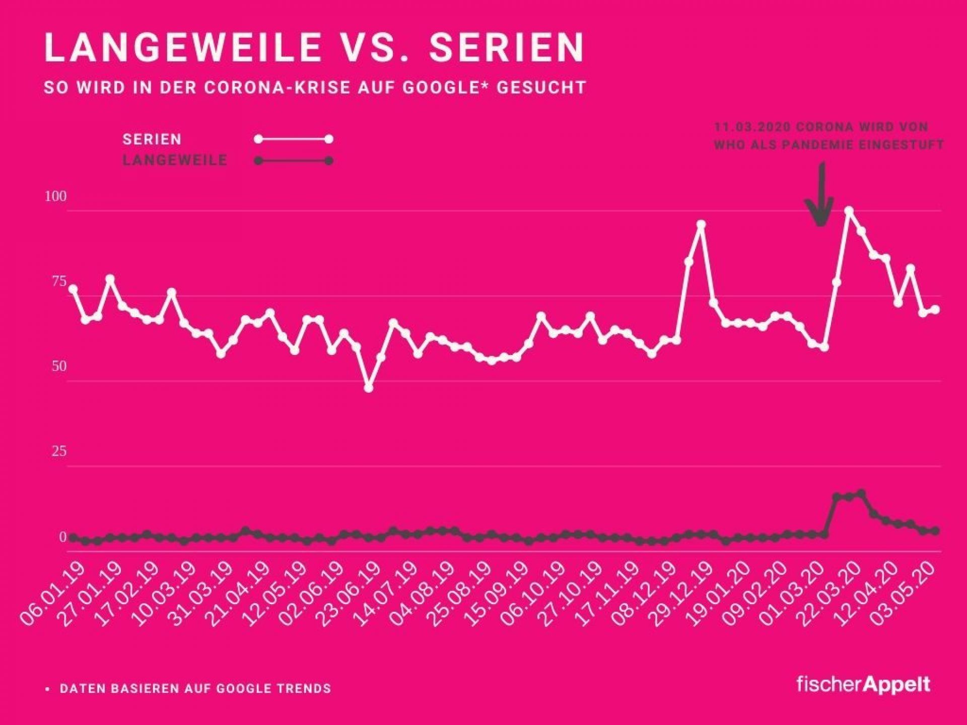 Fischer Appelt SEO Suchvolumen Corona Virus Langeweile Serien