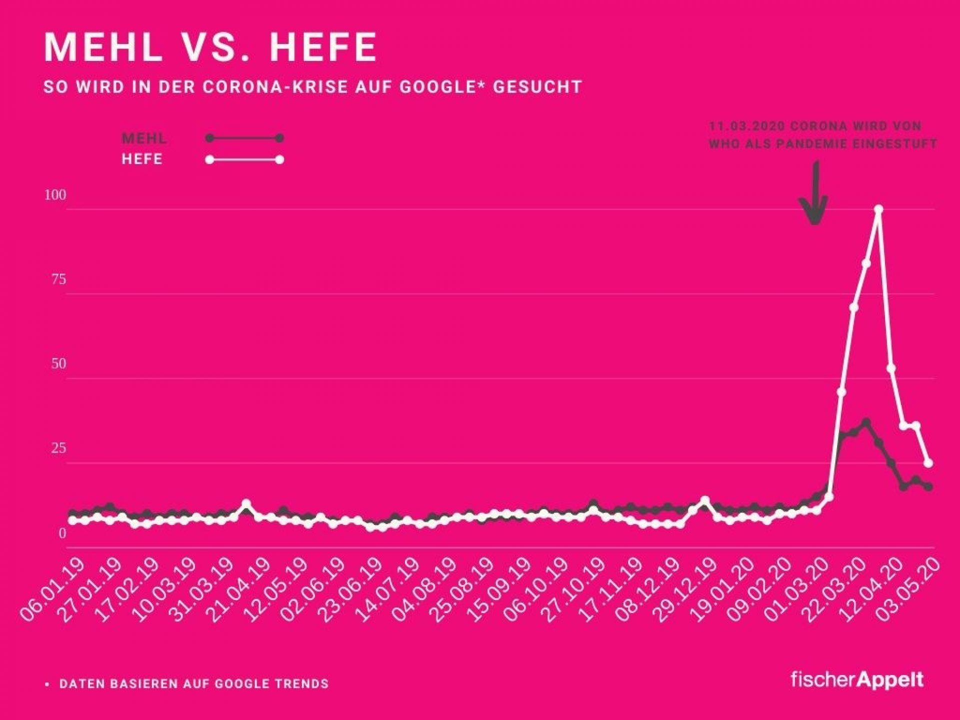 Fischer Appelt SEO Suchvolumen Corona Virus Mehl Hefe