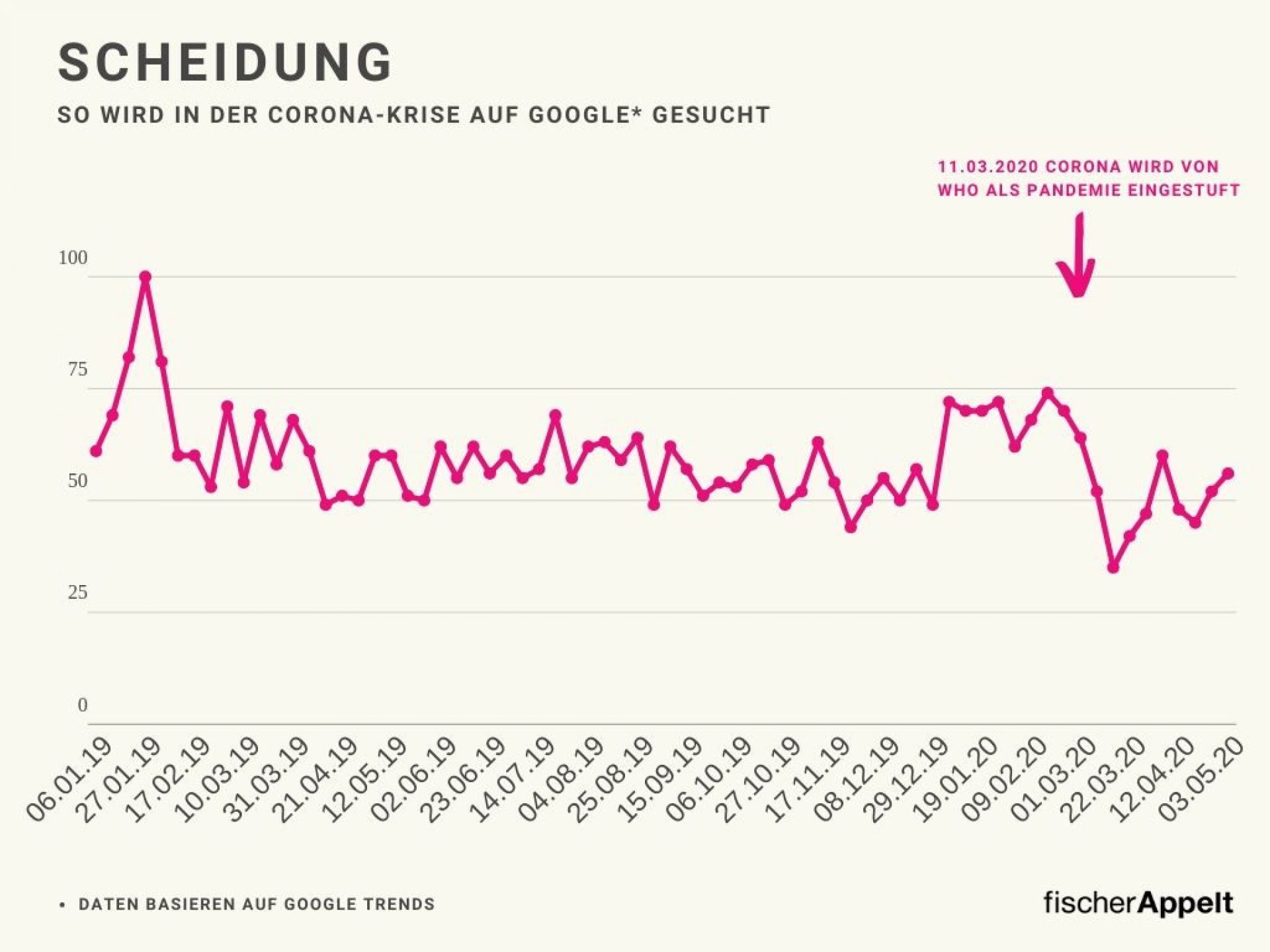 Fischer Appelt SEO Suchvolumen Corona Virus Scheidung