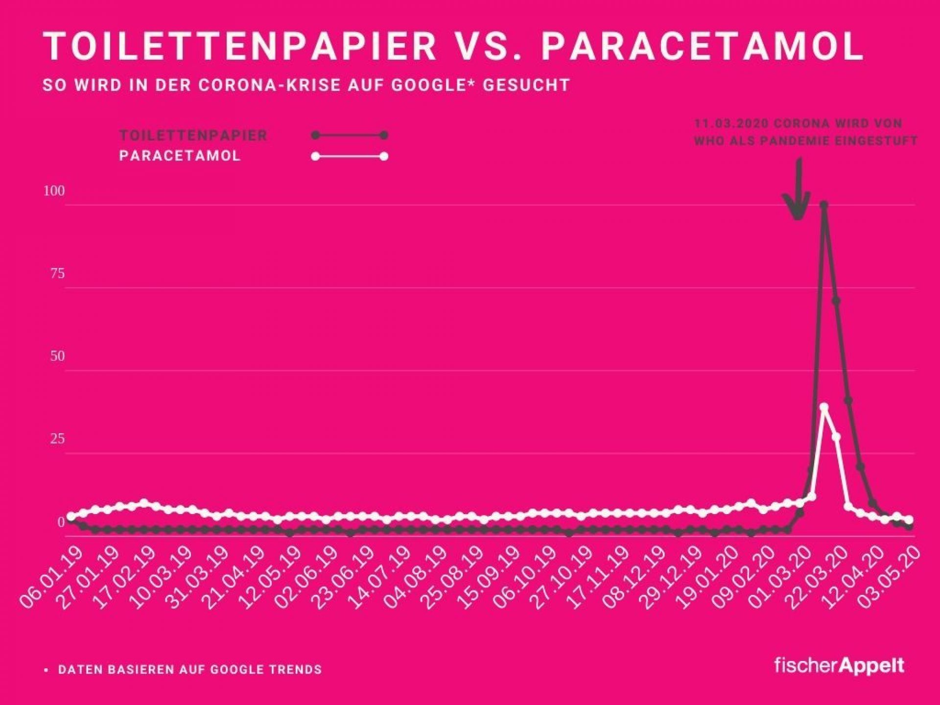 Fischer Appelt SEO Suchvolumen Corona Virus Toilettenpapier Paracetamol