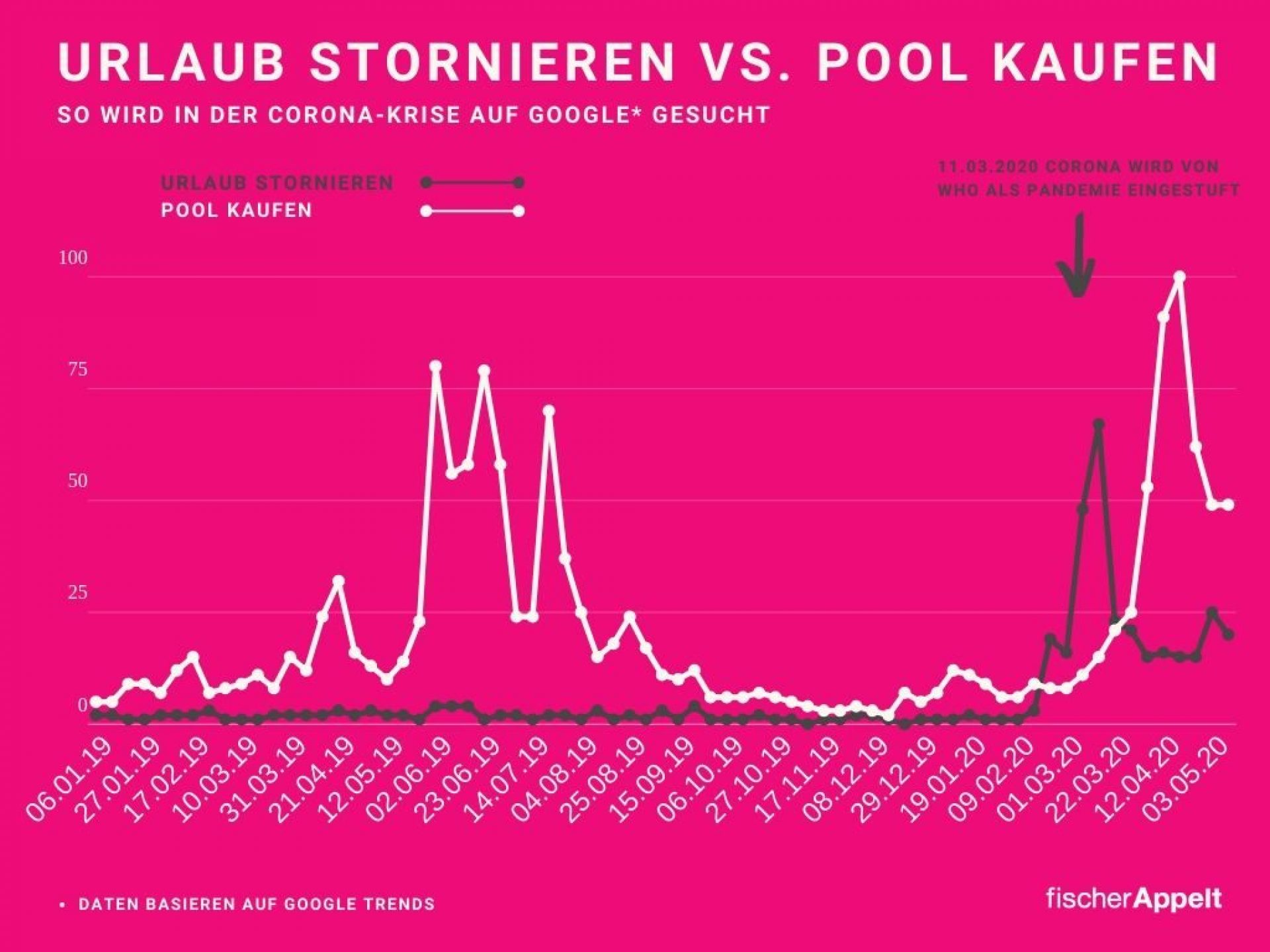 Fischer Appelt SEO Suchvolumen Corona Virus Urlaub stornieren Pool kaufen