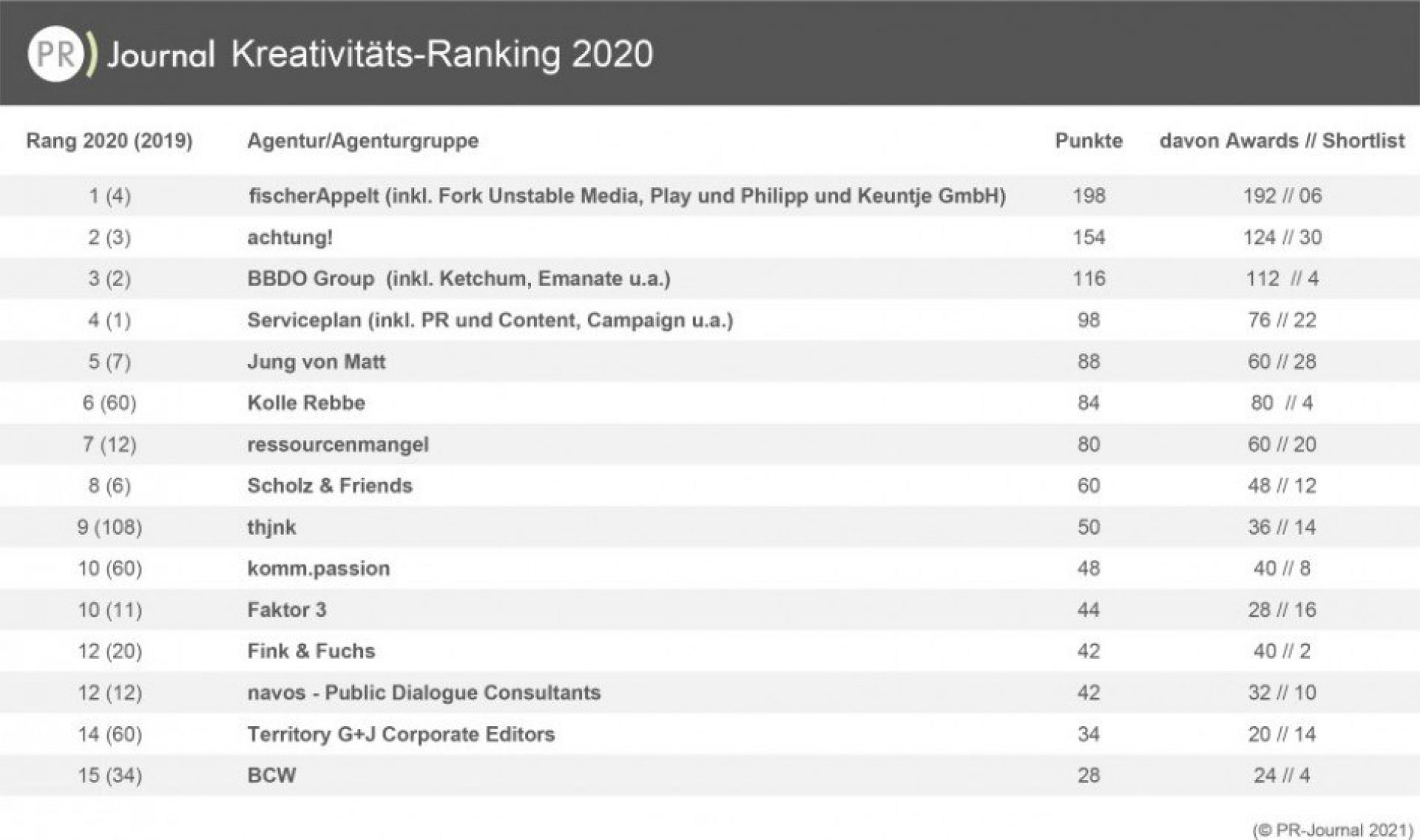 Pr Kreativ Ranking 2020 - Platzierungen