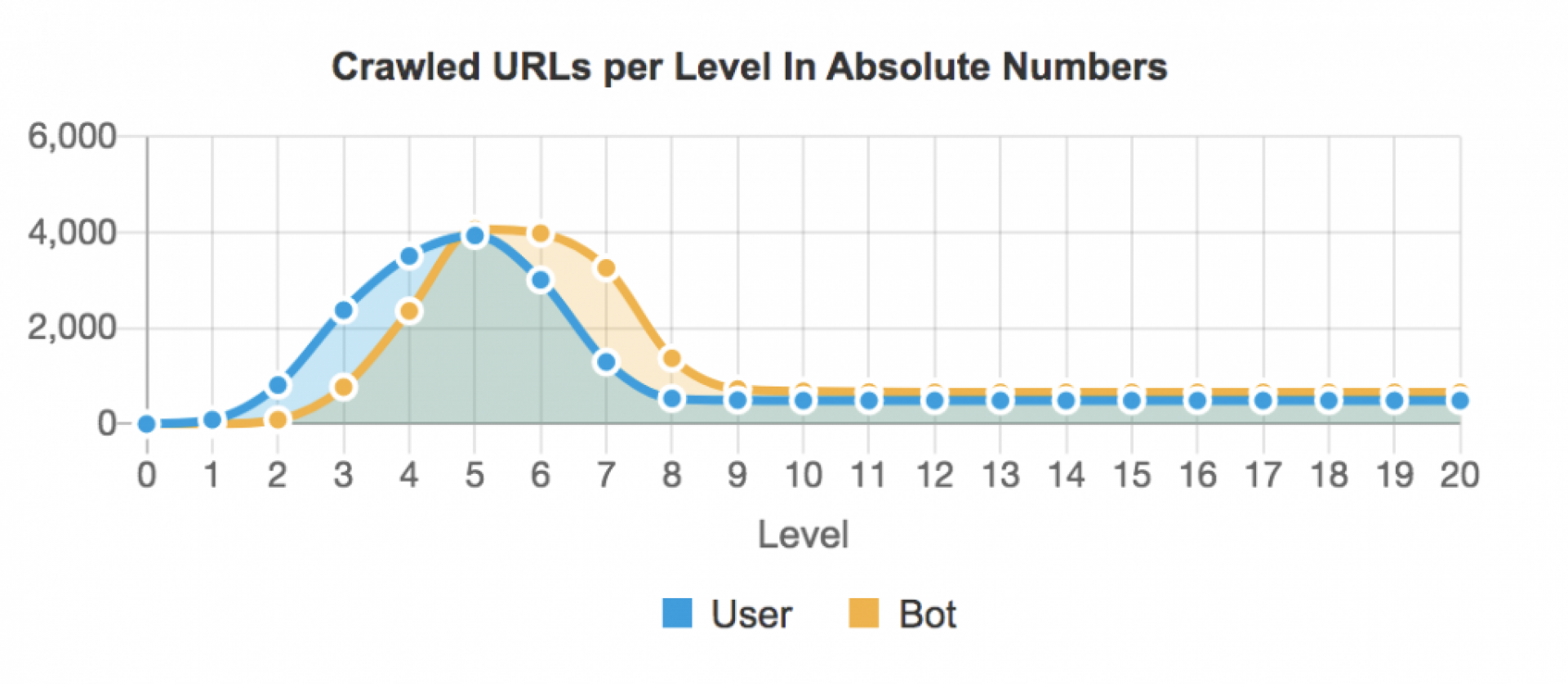 SEO Fehler - Crawled URLs per Level