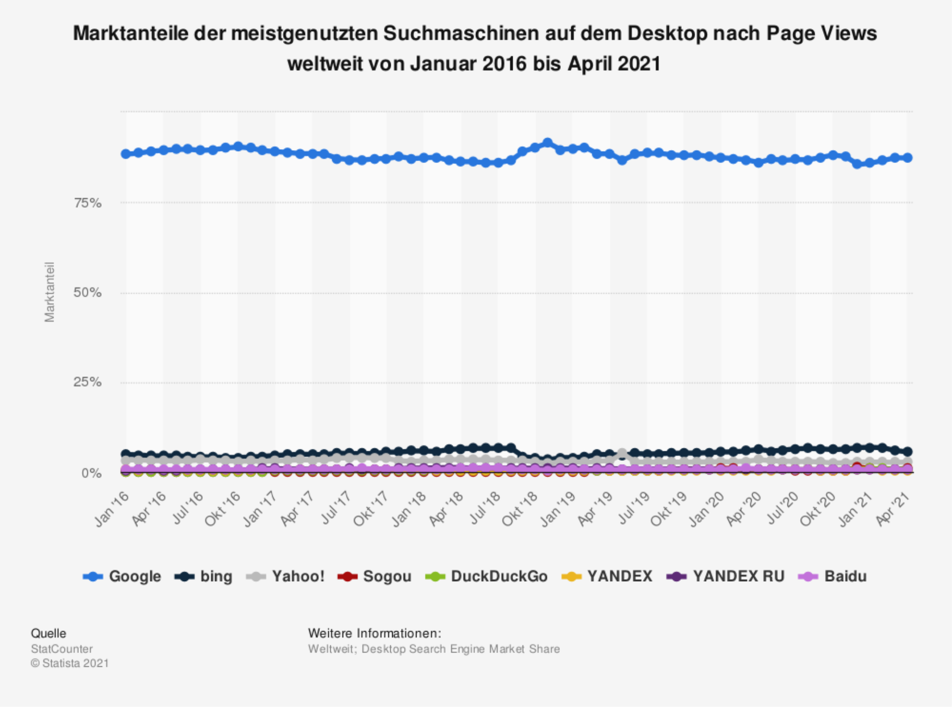 Marktanteile Suchmaschinen weltweit bis April 2021