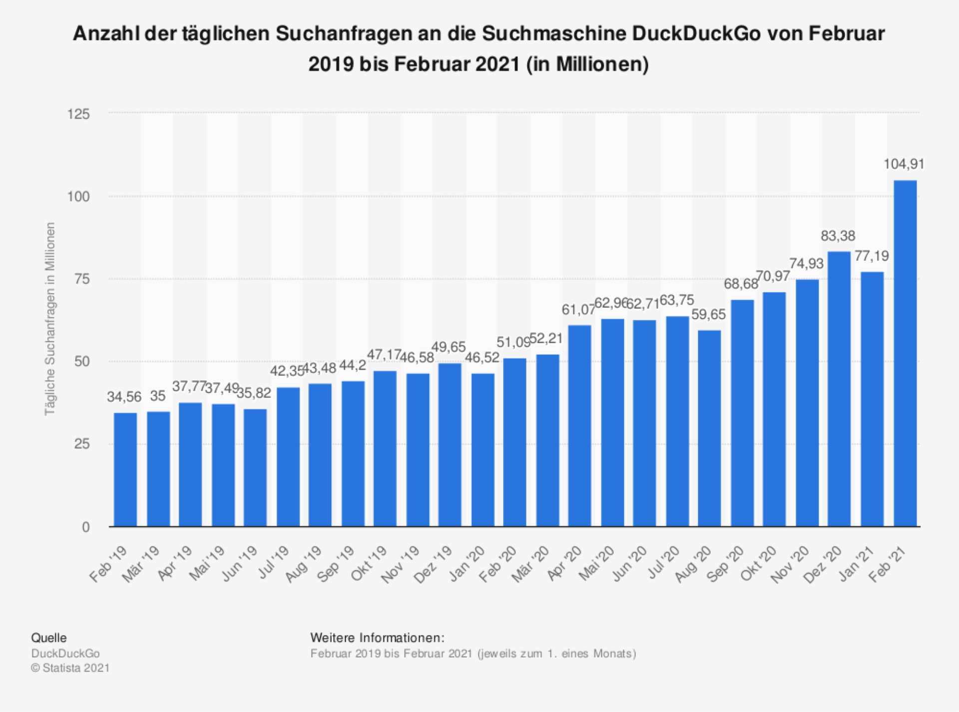 Entwicklung Suchanfragen an DuckDuckGo bis Februar 2021