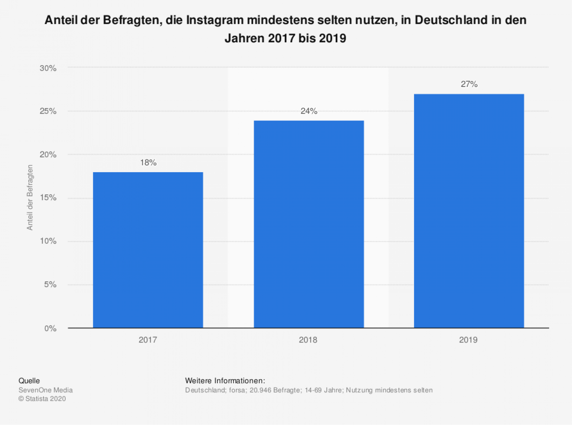 Statista: Umfrage zur Nutzung von Instagram in Deutschland